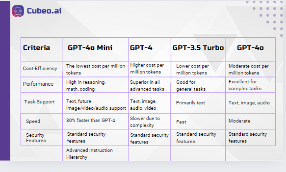 ChatGPT-4o mini comparison with other ChatGPT models