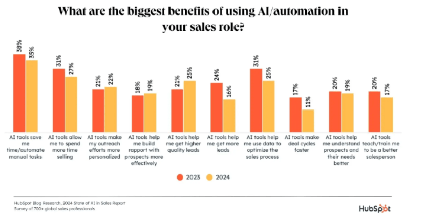 AI Automation Implementation in Sales