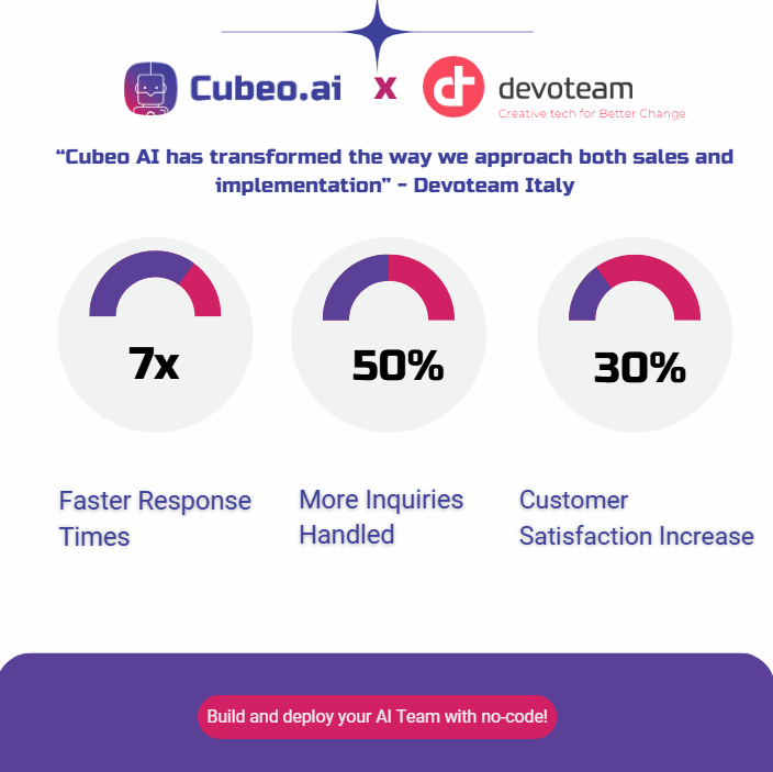 How Devoteam Italy achieved 7x faster response times with Cubeo AI: Automating workflows for increased efficiency and performance.