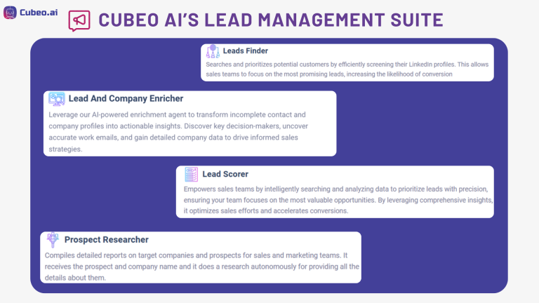 Overview of Cubeo AI's Lead Management Suite showcasing Leads Finder, Lead and Company Enricher, Lead Scorer, and Prospect Researcher features