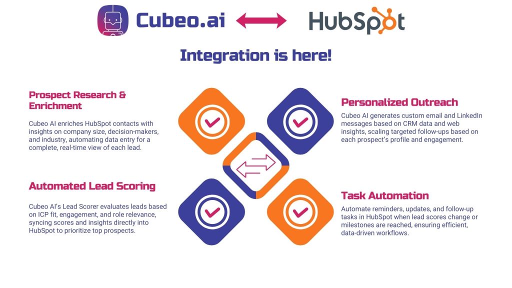 Visual representation of Cubeo AI’s HubSpot integration, highlighting features like lead enrichment, scoring, personalized outreach, and task automation.