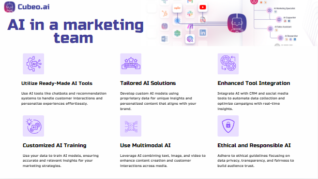 The role of AI in a Marketing Team