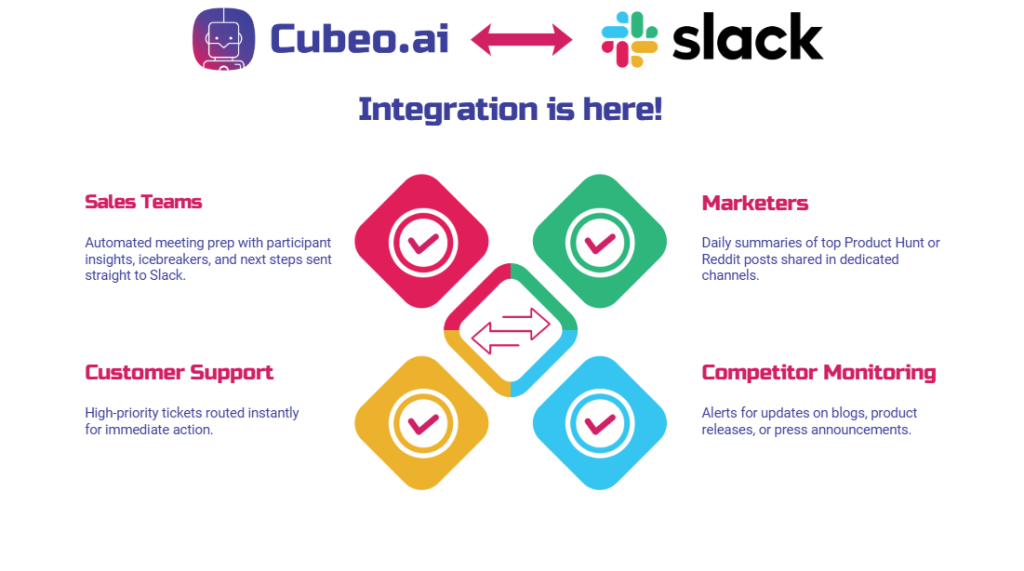 The integration of Slack is now on Cubeo AI