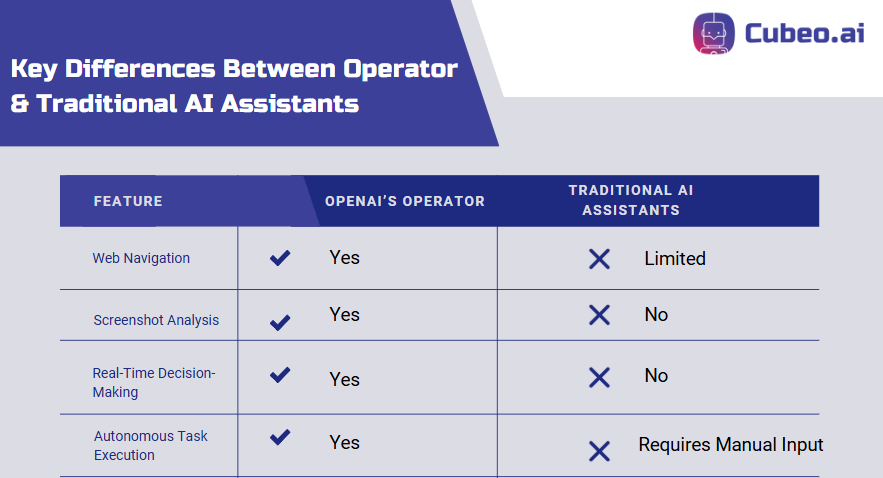 open ai operator ai agent ai assistants