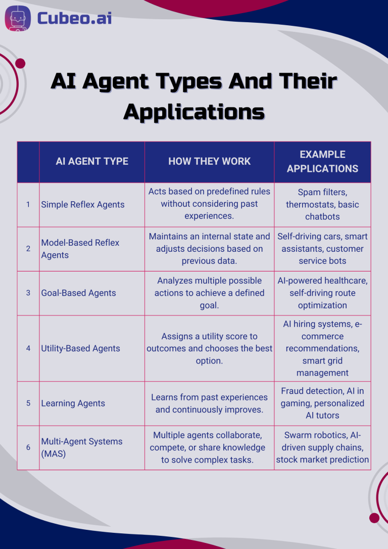 AI agents power automation, decision-making, and optimization across industries. Here’s a breakdown of six AI agent types and how they transform real-world applications.