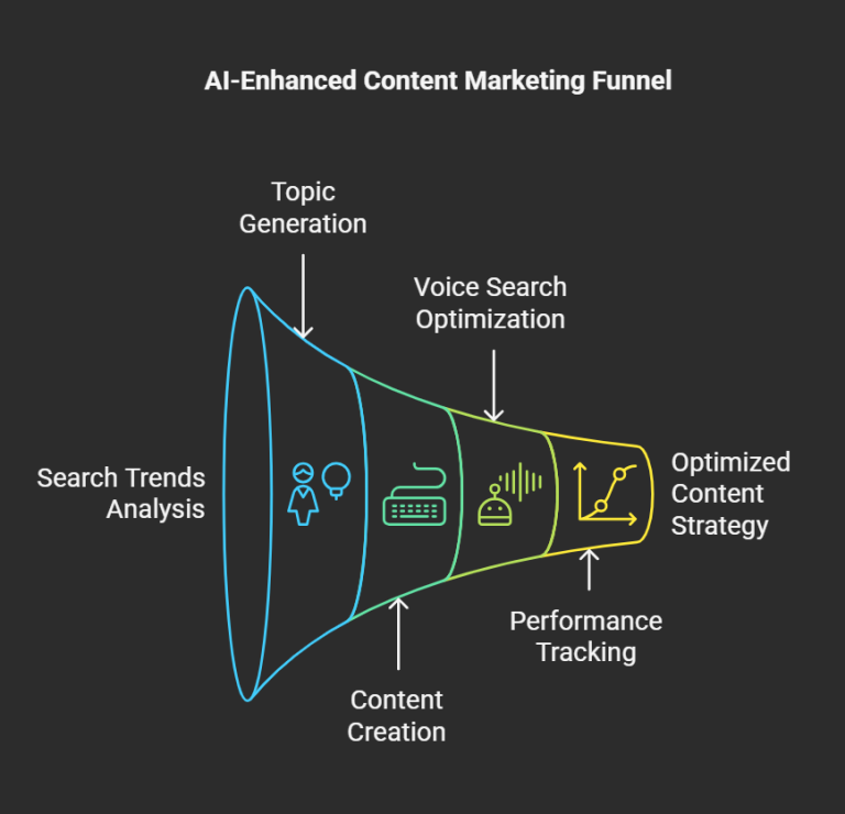 AI-enhanced content marketing funnel illustrating how AI-driven search trends analysis, topic generation, voice search optimization, and performance tracking lead to an optimized content strategy.