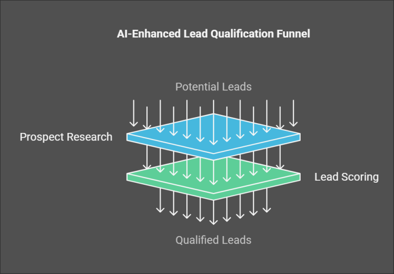 AI-enhanced lead qualification funnel showcasing how AI-powered prospect research and lead scoring refine potential leads into high-converting qualified leads.