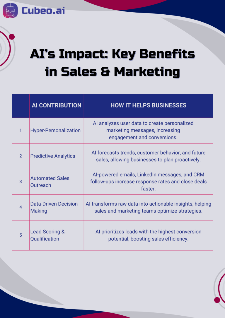 "AI is transforming sales and marketing strategies by automating processes, predicting trends, and personalizing customer interactions.