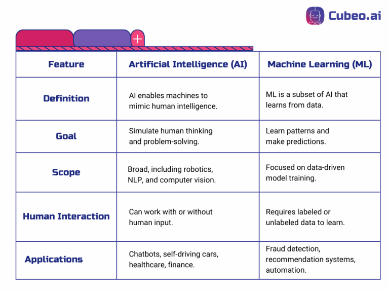 Artificial Intelligence vs. Machine Learning Key Differences & Career Opportunities