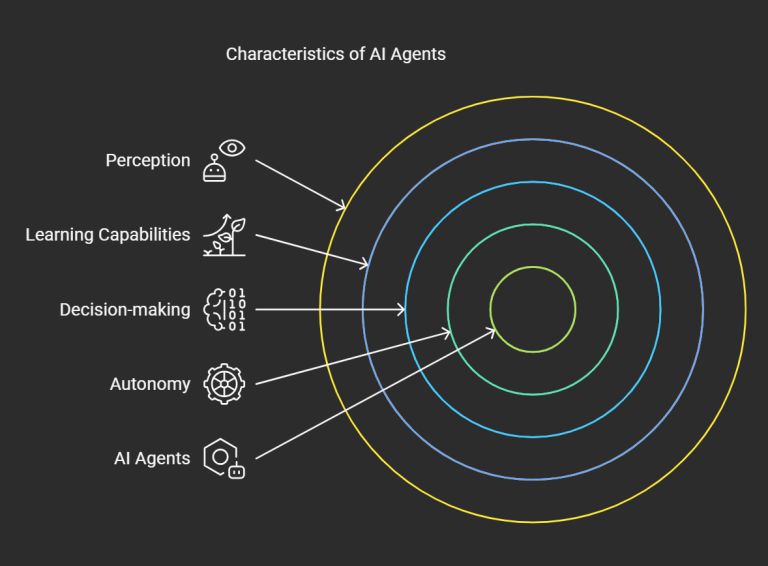 Characteristics of AI Agents: Key features including perception, learning capabilities, decision-making, and autonomy, represented in a circular diagram.