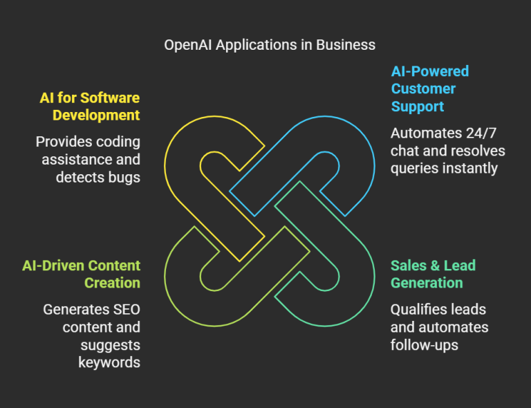 : OpenAI applications in business, showcasing AI-driven content creation, software development, customer support, and sales & lead generation.