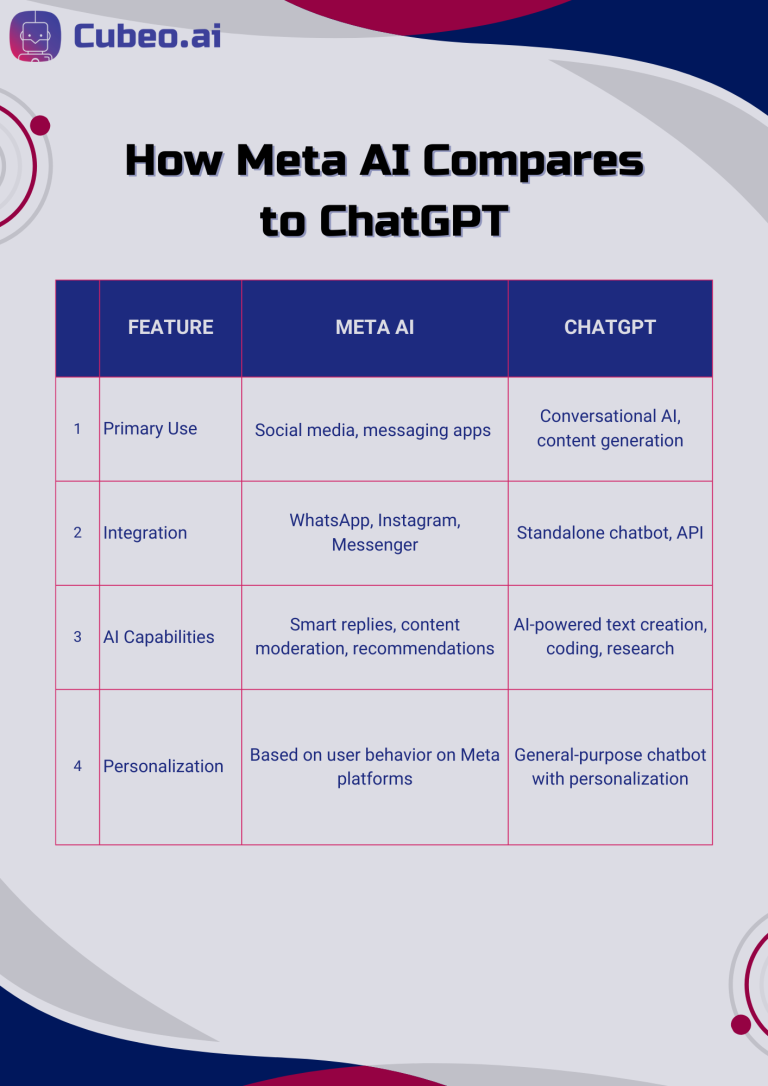 Meta AI and ChatGPT serve distinct roles in the AI ecosystem. While Meta AI enhances social media and messaging apps with smart replies, content moderation, and AI-driven recommendations, ChatGPT specializes in conversational AI, content generation, and research.