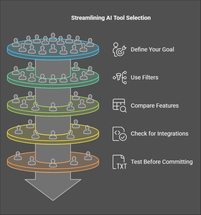 A visual representation of the AI tool selection process, illustrating key steps such as defining goals, using filters, comparing features, checking integrations, and testing before committing.