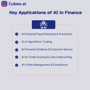 Key applications of AI in finance, including fraud detection, algorithmic trading, AI chatbots, credit scoring, loan underwriting, and risk management.