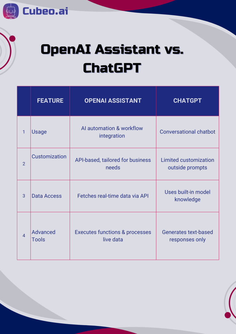 Comparison table of OpenAI Assistant vs. ChatGPT, highlighting key differences in usage, customization, data access, and advanced tools.