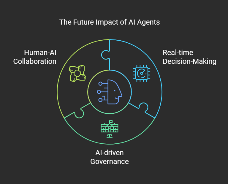 Future Impact of AI Agents: A visual representation of how AI agents will shape human-AI collaboration, real-time decision-making, and AI-driven governance.