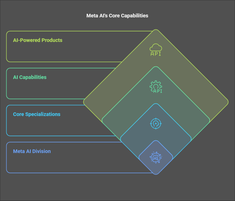 A structured visualization of Meta AI's core capabilities, including AI-powered products, capabilities, specializations, and its dedicated AI division.