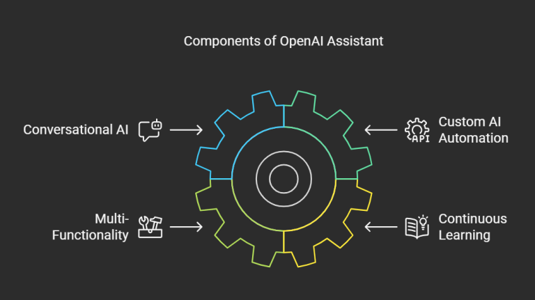 OpenAI Assistant is built for efficiency—combining conversational AI, automation, and continuous learning to enhance business workflows.