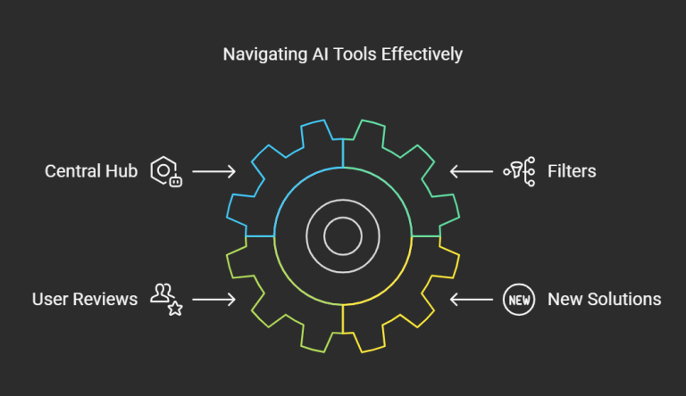 Finding the right AI tools made simple! 🚀 Use AI directories with filters, reviews, and trending solutions to discover the best fit for your needs.