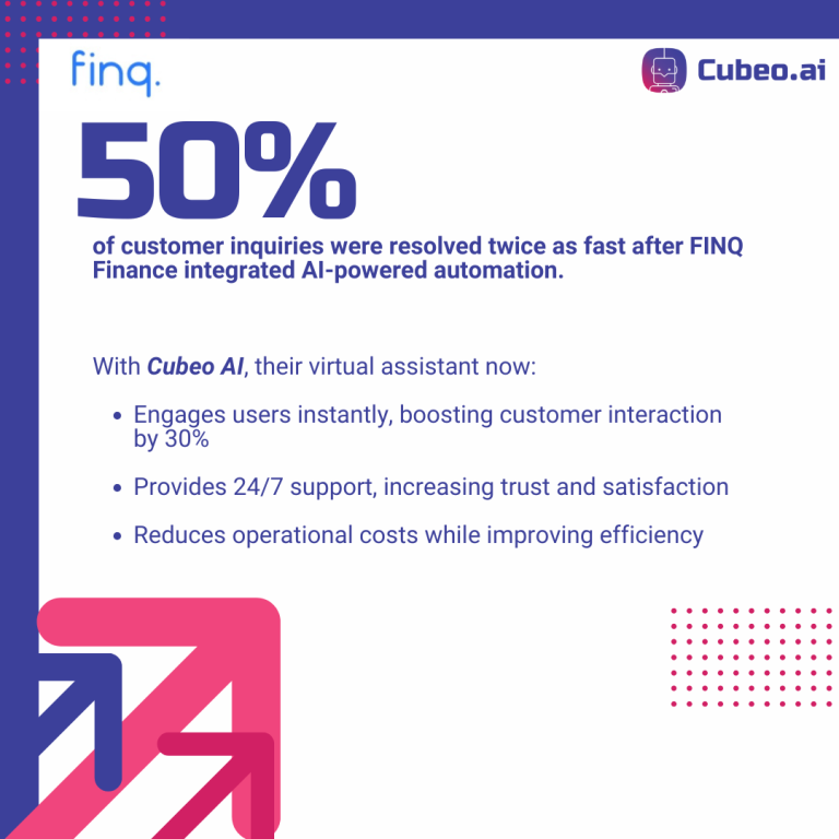 FINQ Finance improved customer service efficiency with Cubeo AI, resolving 50% of inquiries twice as fast through AI-powered automation.