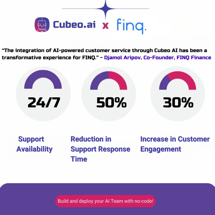 AI-powered customer service results for FINQ Finance, showing 24/7 availability, a 50% reduction in response time, and a 30% increase in engagement.