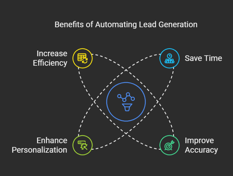 AI-powered lead generation funnel showing steps from automating prospecting to enriching profiles and updating CRM automatically.