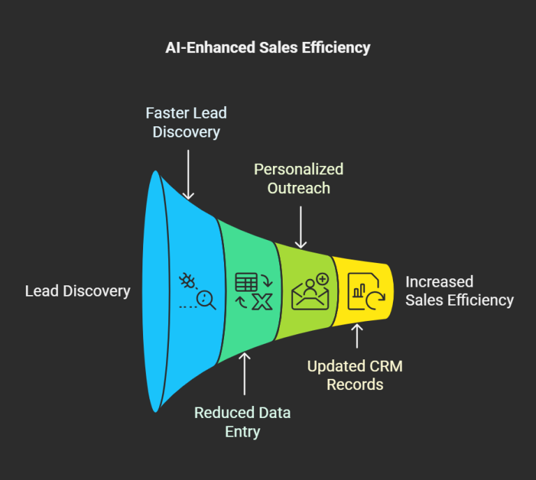 AI-powered sales funnel illustrating how lead discovery, reduced data entry, personalized outreach, and updated CRM records drive sales efficiency.