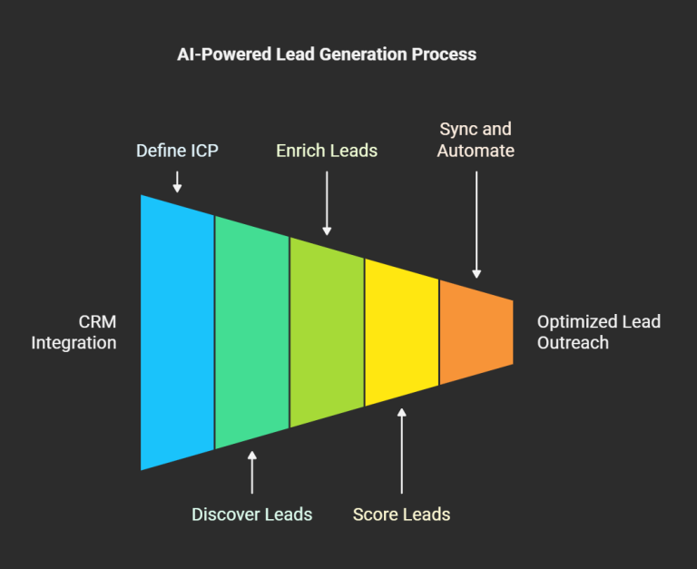 AI-powered lead generation funnel showing the process from defining ICP, discovering and scoring leads, enriching data, and automating CRM integration for optimized outreach.