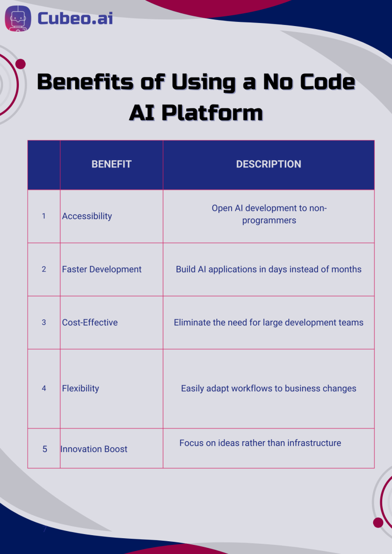 Top Advantages of Embracing a No Code AI Platform for Rapid and Accessible AI Development